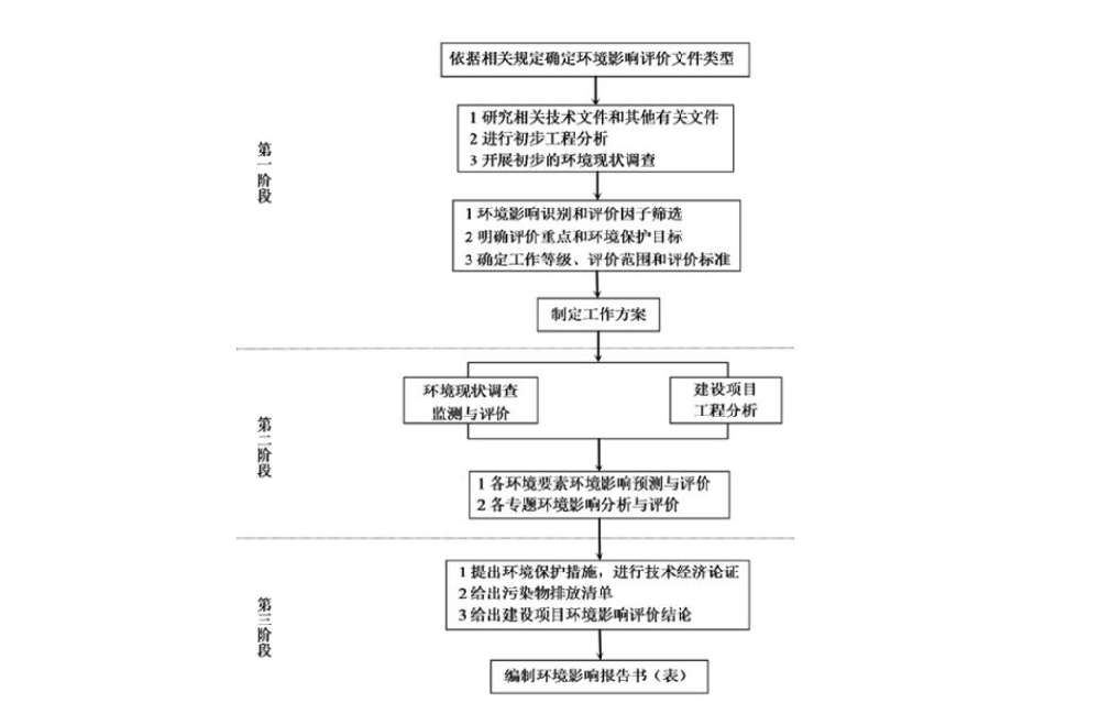 環(huán)境影響的后評(píng)價(jià)