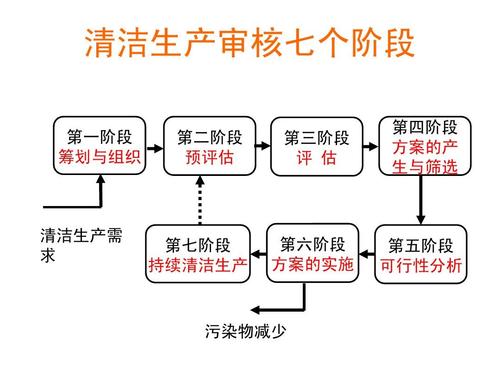 清潔生產(chǎn)審核